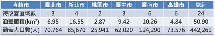 六都災害避難所待改善區域