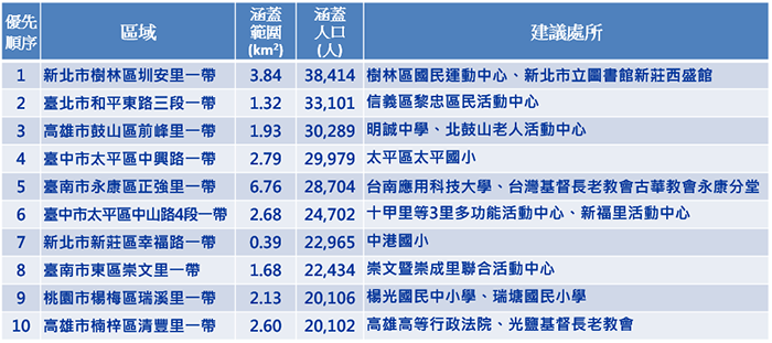 10處優先增設避難所之區域及建議處所