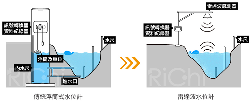 水位計配置圖