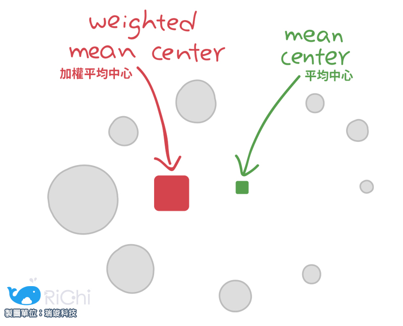 Mean Center & Weighted Mean Cente
