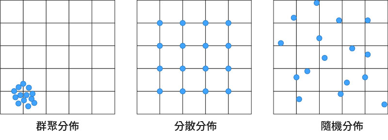 圖3 空間點資料型態分布