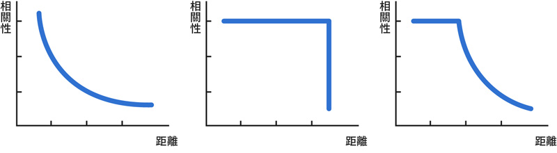 圖8 鄰近資料的空間關聯性