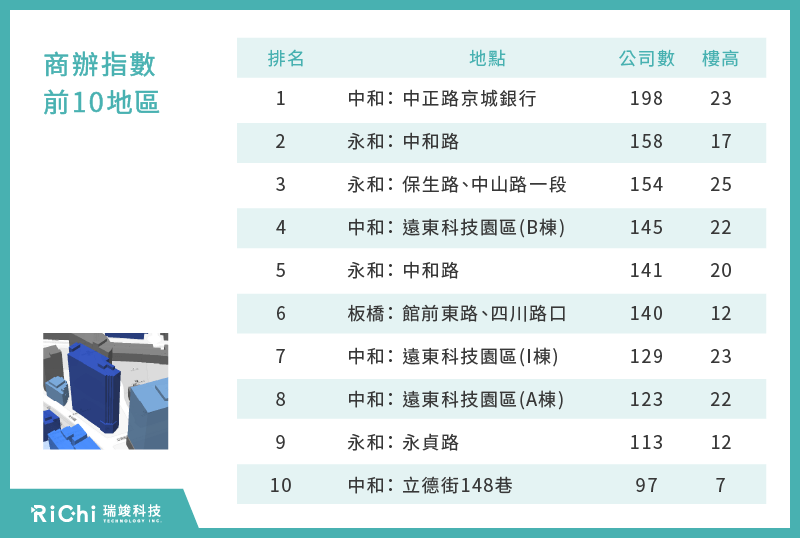 商辦指數前10地區