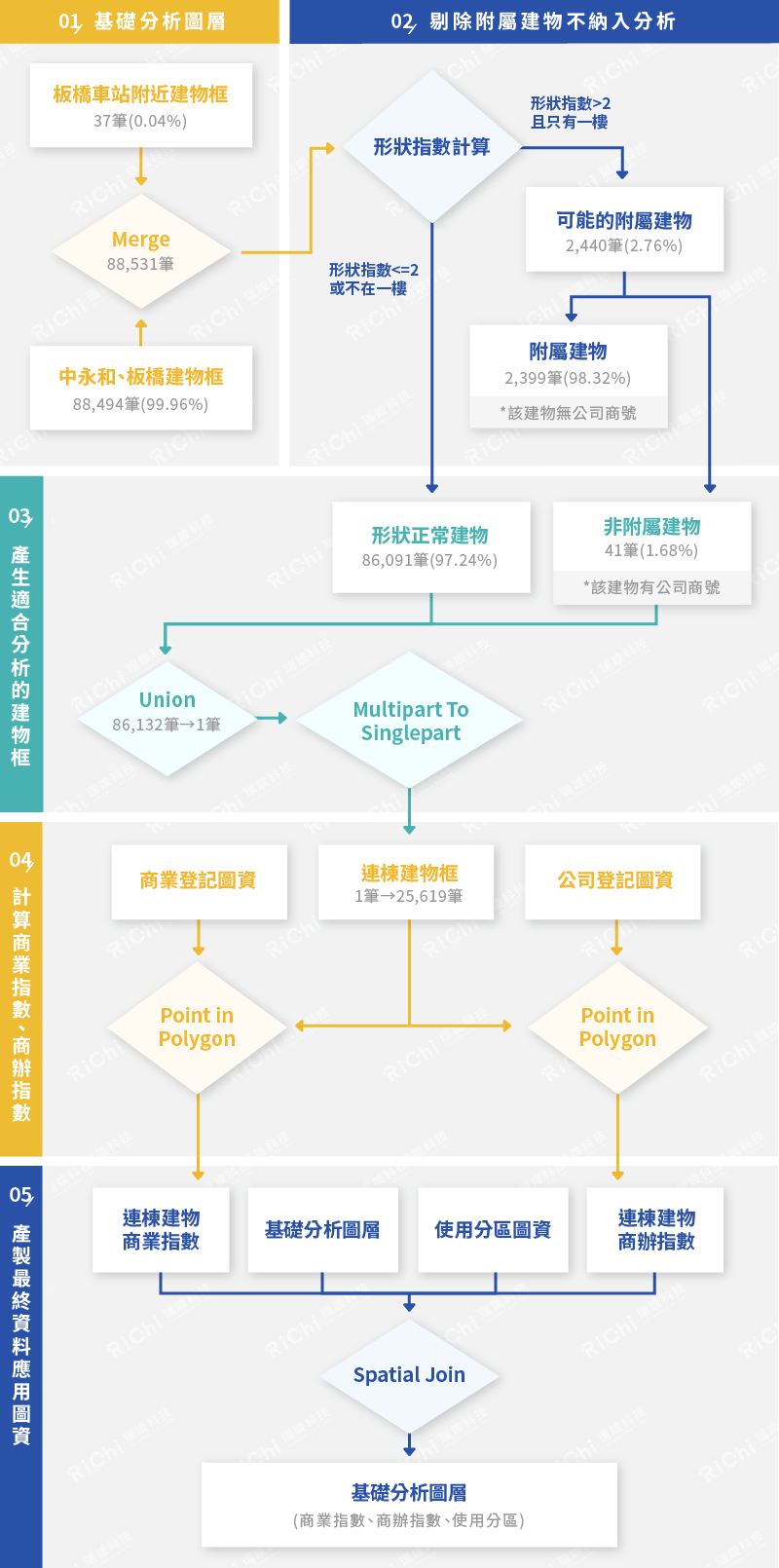 圖7 分析流程