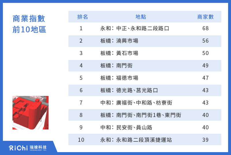 商業指數前10地區