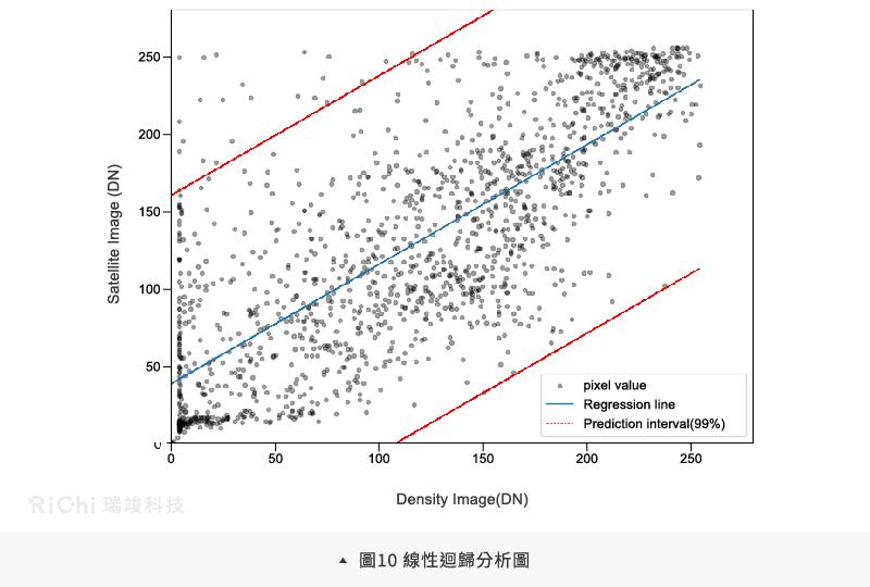 線性迴歸分析圖