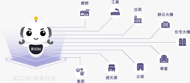 建物型態AI智能分群