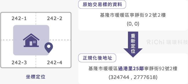 重新地址定位暨正規化