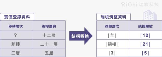 以結構化轉換樓層欄位