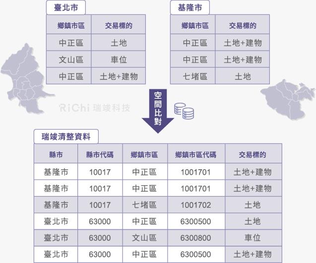 以空間比對新增縣市資訊