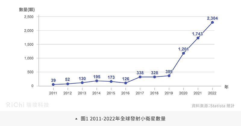 圖1 2011-2022年全球發射小衛星數量