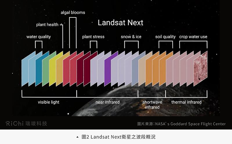 圖2 Landsat Next衛星之波段概況