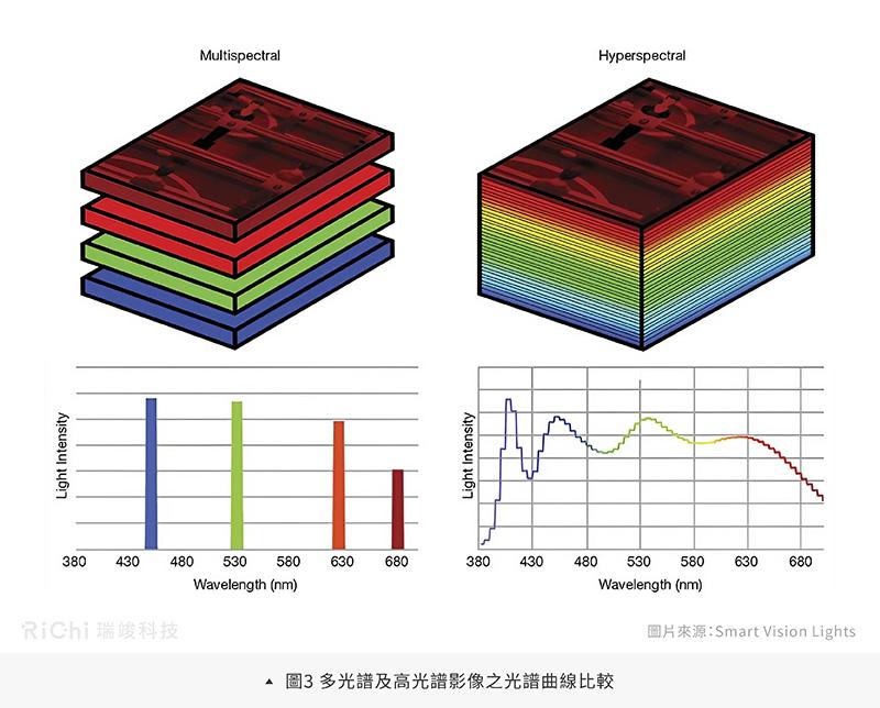 圖3 多光譜及高光譜影像之光譜曲線比較 