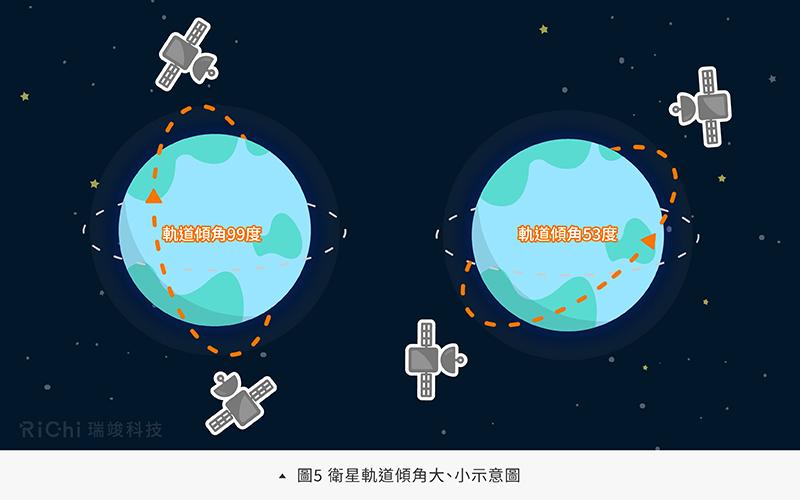 圖5 衛星軌道傾角大、小示意圖