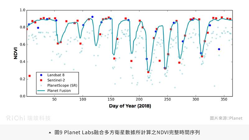 圖9 Planet Labs融合多方衛星數據所計算之NDVI完整時間序列