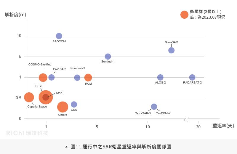 圖11 運行中之SAR衛星解析度與重返率關係圖
