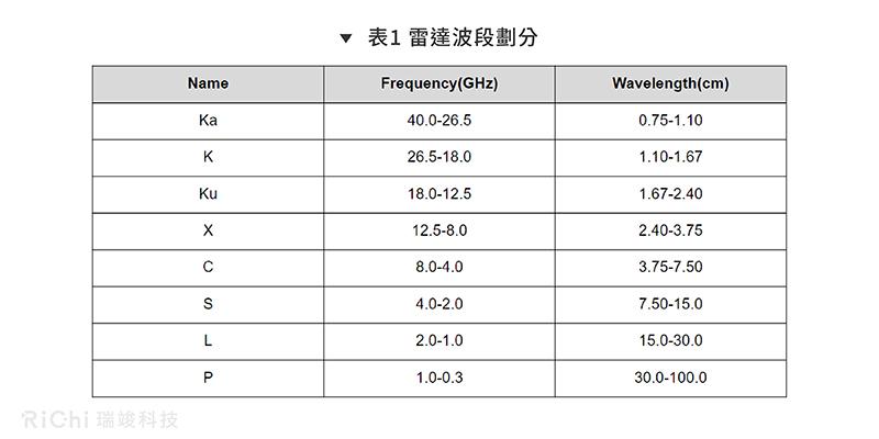 表1 雷達波段及其名稱  