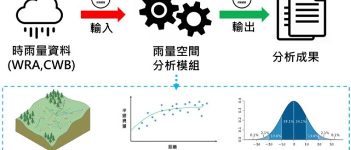 雨量空間分析模組流程圖
