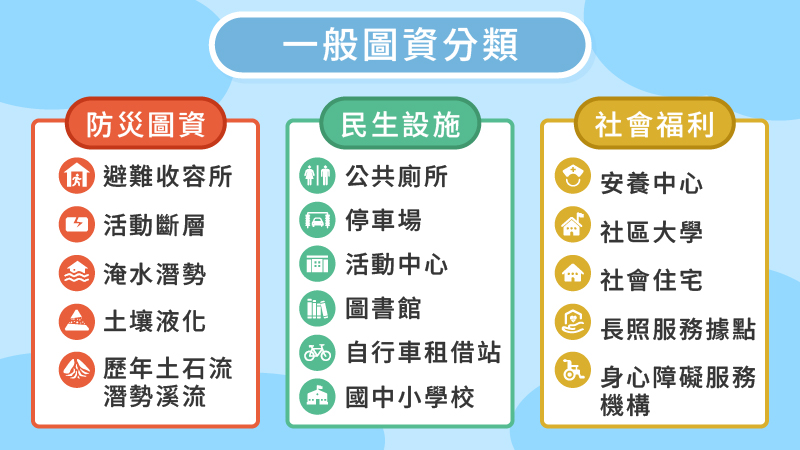 一般圖資分類方式示意圖