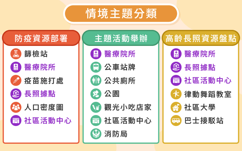 情境主題圖資分類方式示意圖