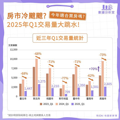 🥶房市冷颼颼？ 📉2025年Q1交易量大跳水