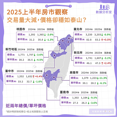 2025上半年房市觀察