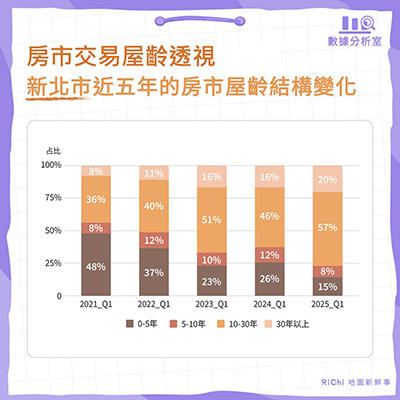 房市交易屋齡透視
